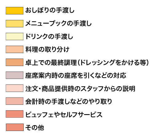 グラフの項目